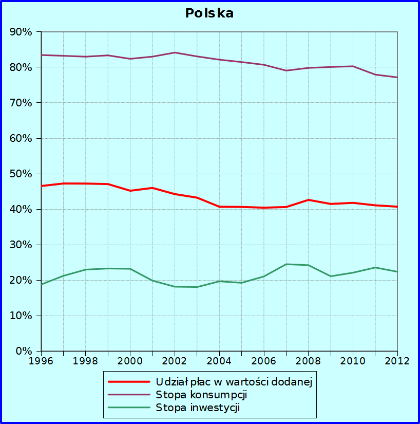 Płace, konsumpcja i inwestycje w Polsce