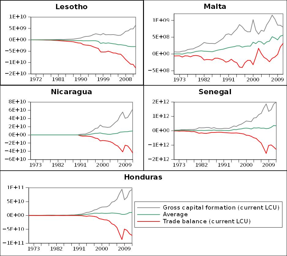 Capital formation and trade balance of selected small economies